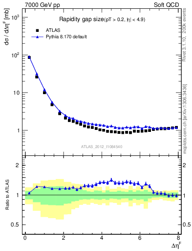 Plot of eta_gap in 7000 GeV pp collisions