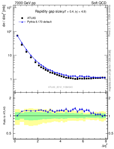 Plot of eta_gap in 7000 GeV pp collisions