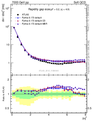 Plot of eta_gap in 7000 GeV pp collisions