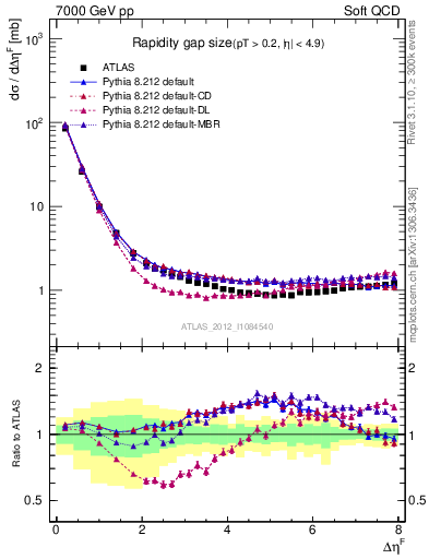Plot of eta_gap in 7000 GeV pp collisions