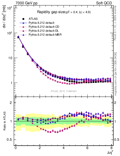 Plot of eta_gap in 7000 GeV pp collisions