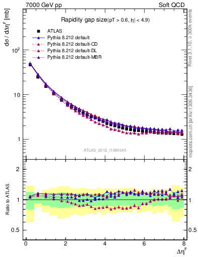 Plot of eta_gap in 7000 GeV pp collisions