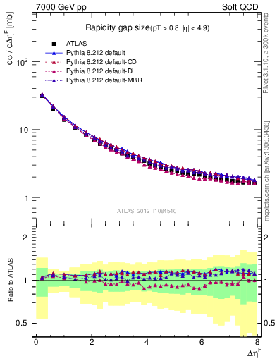 Plot of eta_gap in 7000 GeV pp collisions