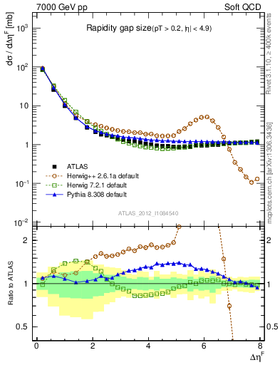 Plot of eta_gap in 7000 GeV pp collisions