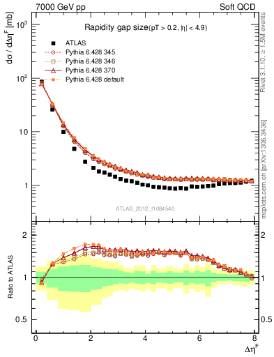 Plot of eta_gap in 7000 GeV pp collisions