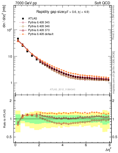 Plot of eta_gap in 7000 GeV pp collisions