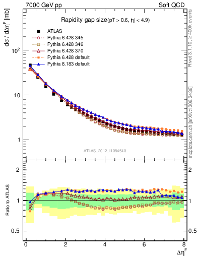 Plot of eta_gap in 7000 GeV pp collisions