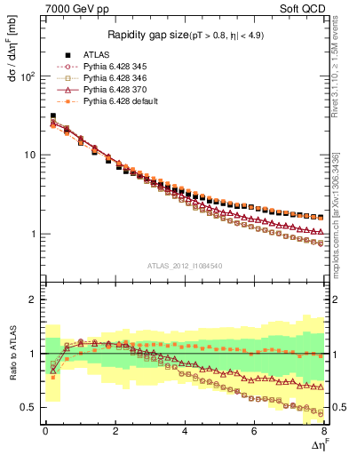 Plot of eta_gap in 7000 GeV pp collisions