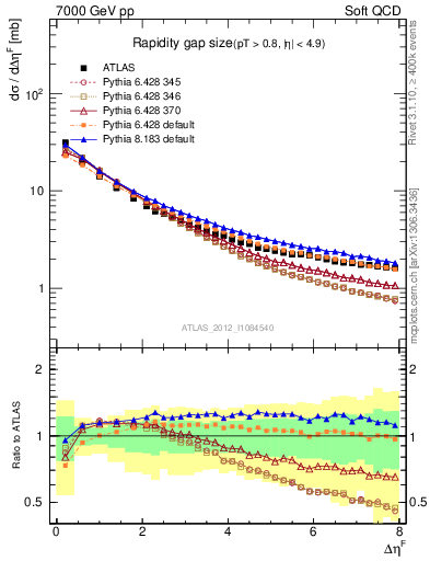Plot of eta_gap in 7000 GeV pp collisions