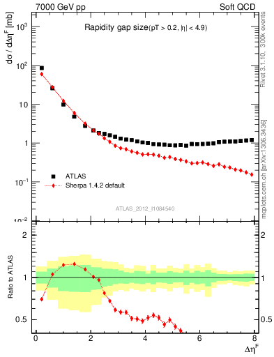 Plot of eta_gap in 7000 GeV pp collisions