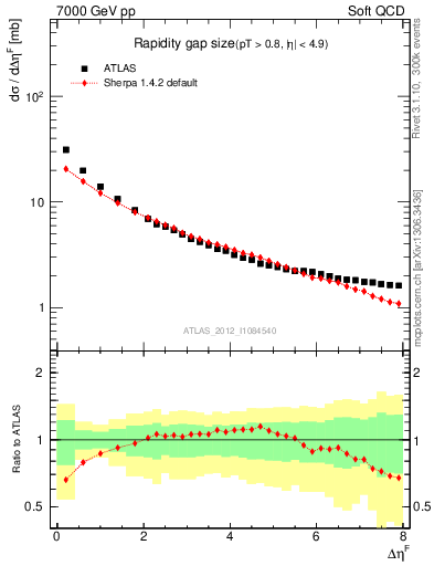 Plot of eta_gap in 7000 GeV pp collisions
