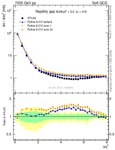Plot of eta_gap in 7000 GeV pp collisions