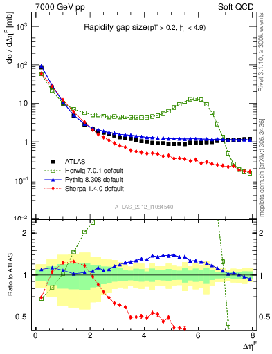 Plot of eta_gap in 7000 GeV pp collisions
