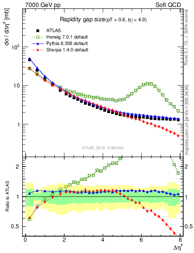 Plot of eta_gap in 7000 GeV pp collisions