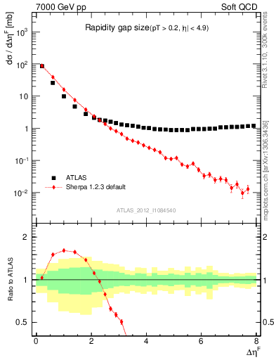 Plot of eta_gap in 7000 GeV pp collisions