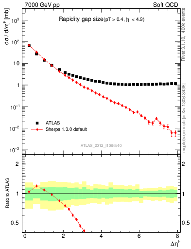 Plot of eta_gap in 7000 GeV pp collisions