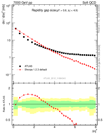 Plot of eta_gap in 7000 GeV pp collisions