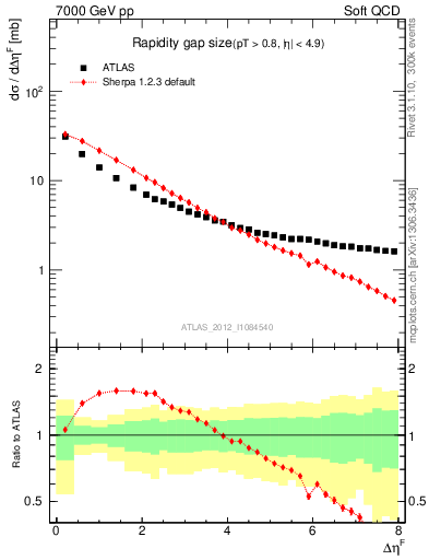 Plot of eta_gap in 7000 GeV pp collisions