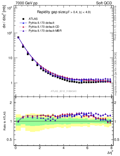 Plot of eta_gap in 7000 GeV pp collisions