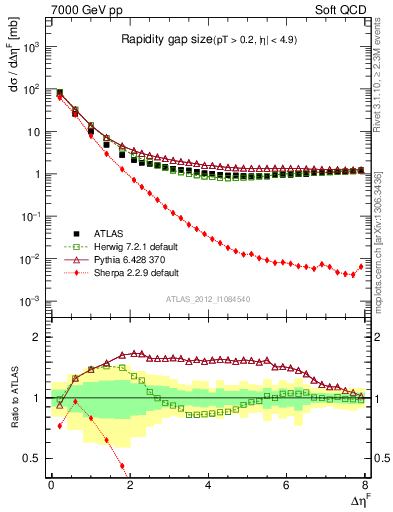 Plot of eta_gap in 7000 GeV pp collisions