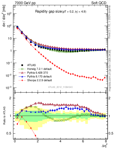 Plot of eta_gap in 7000 GeV pp collisions