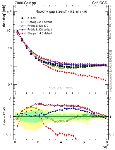 Plot of eta_gap in 7000 GeV pp collisions