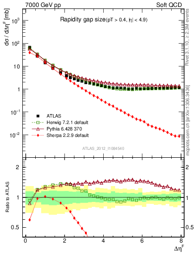 Plot of eta_gap in 7000 GeV pp collisions