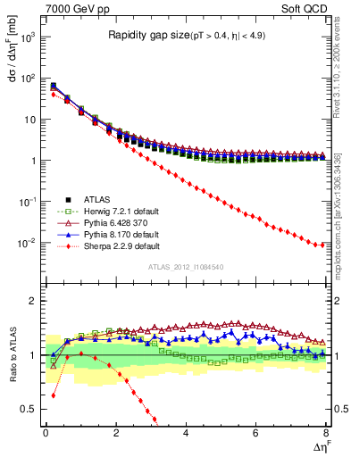 Plot of eta_gap in 7000 GeV pp collisions
