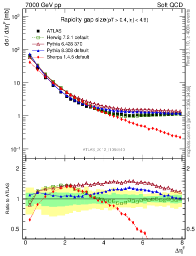 Plot of eta_gap in 7000 GeV pp collisions