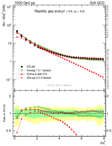 Plot of eta_gap in 7000 GeV pp collisions