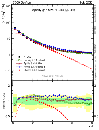 Plot of eta_gap in 7000 GeV pp collisions