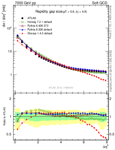 Plot of eta_gap in 7000 GeV pp collisions