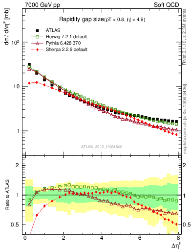 Plot of eta_gap in 7000 GeV pp collisions