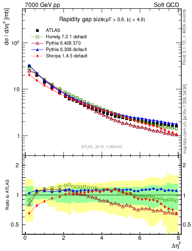 Plot of eta_gap in 7000 GeV pp collisions