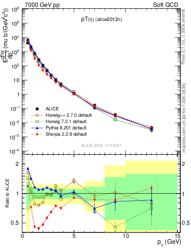 Plot of eta_pt in 7000 GeV pp collisions