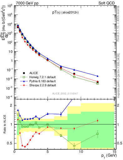 Plot of eta_pt in 7000 GeV pp collisions