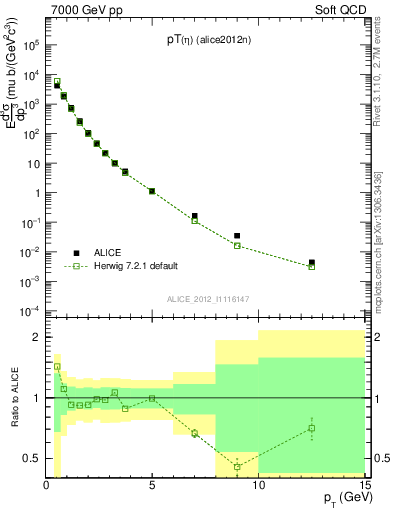 Plot of eta_pt in 7000 GeV pp collisions