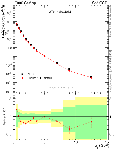 Plot of eta_pt in 7000 GeV pp collisions