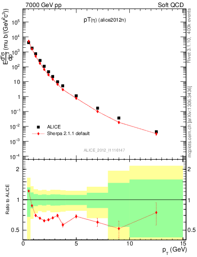 Plot of eta_pt in 7000 GeV pp collisions
