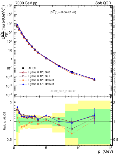 Plot of eta_pt in 7000 GeV pp collisions