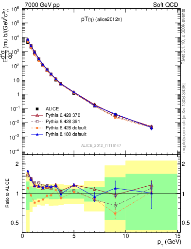 Plot of eta_pt in 7000 GeV pp collisions