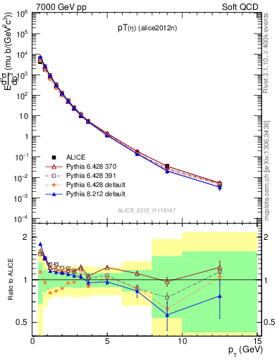 Plot of eta_pt in 7000 GeV pp collisions