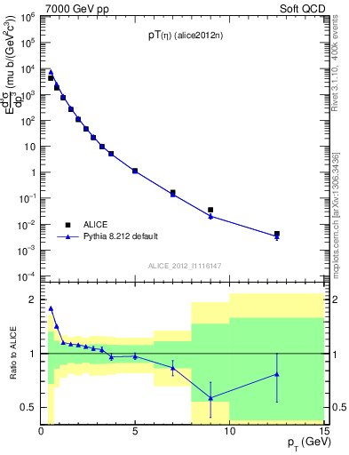 Plot of eta_pt in 7000 GeV pp collisions