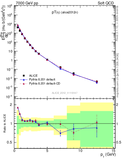 Plot of eta_pt in 7000 GeV pp collisions