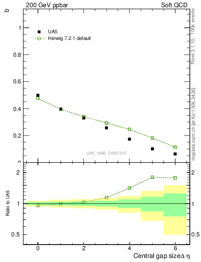 Plot of fbcorr-vs-deta in 200 GeV ppbar collisions