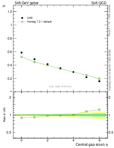 Plot of fbcorr-vs-deta in 546 GeV ppbar collisions