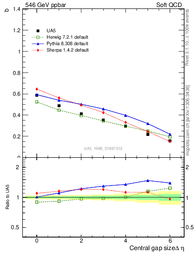 Plot of fbcorr-vs-deta in 546 GeV ppbar collisions