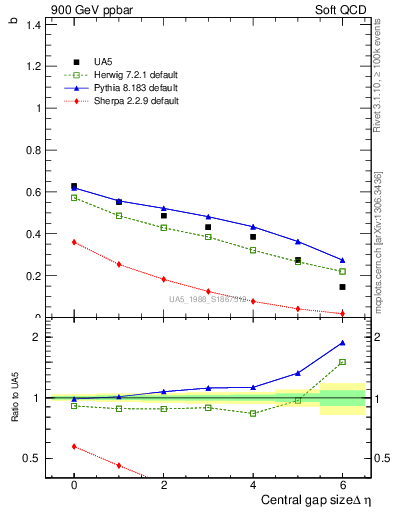 Plot of fbcorr-vs-deta in 900 GeV ppbar collisions