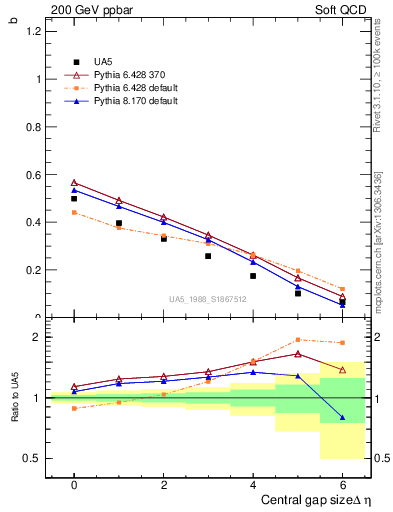 Plot of fbcorr-vs-deta in 200 GeV ppbar collisions