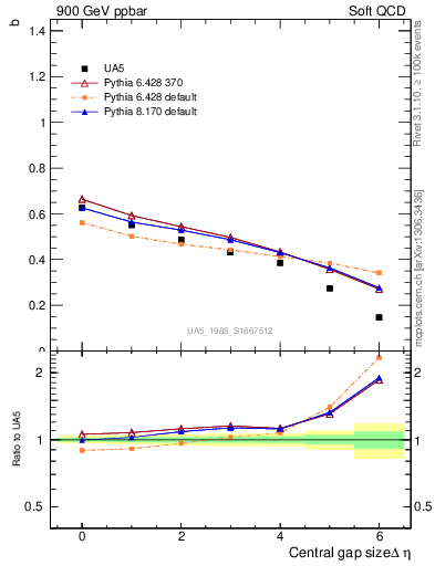Plot of fbcorr-vs-deta in 900 GeV ppbar collisions